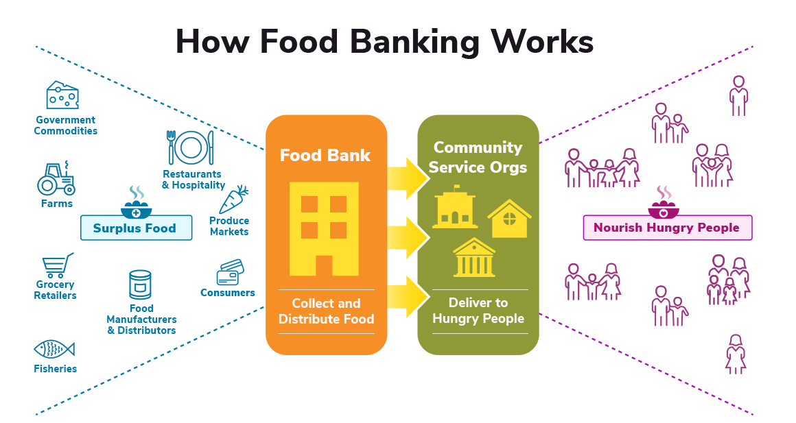 GFN How Food Banking Works